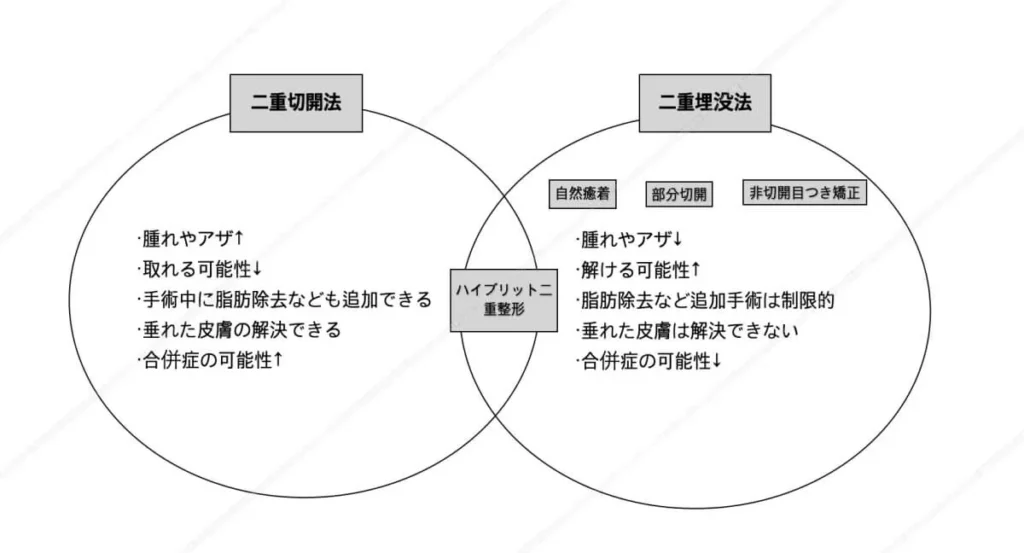 二重にする方法