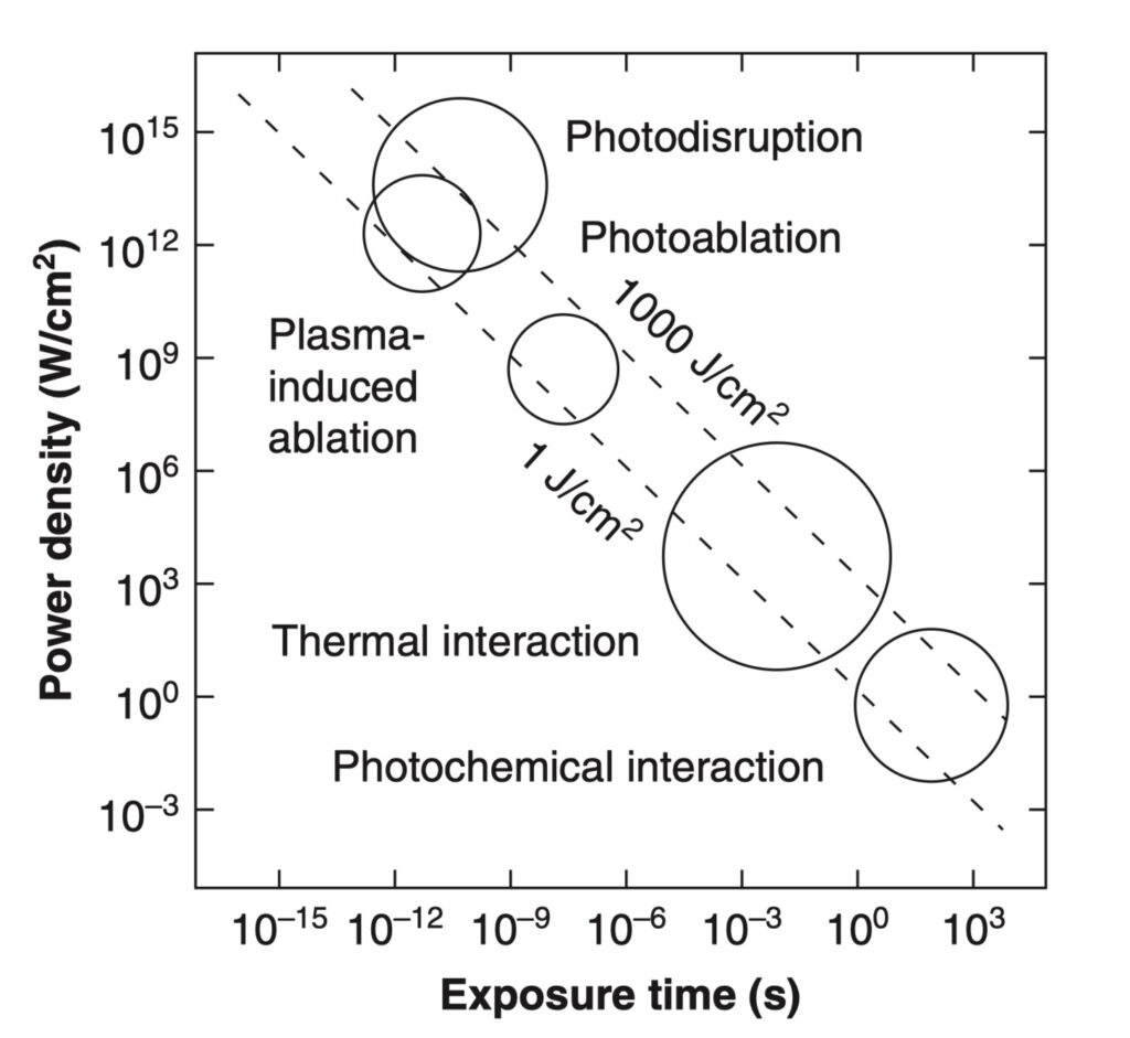 레이저 조직 반응
