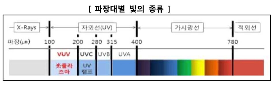 파장대별 빛의 종류