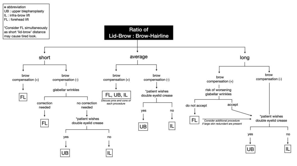 Treatment-algorithms-for-eyelid-rejuvenation